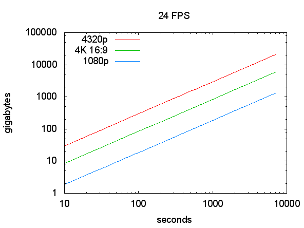 Gigabytes per Second, 1080p, 4K 16:9, 4320p, 24 frames per second