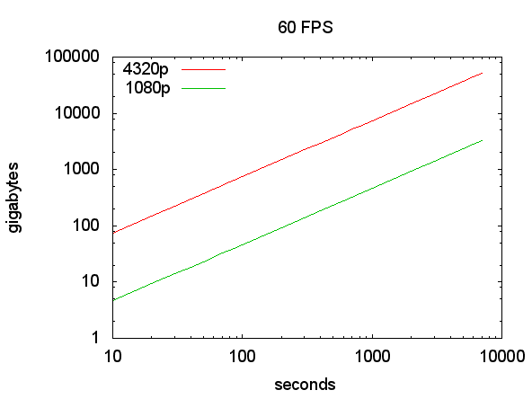 Gigabytes per Second, 1080p, 4320p, 60 frames per second