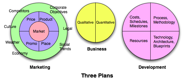 Drawing of business, marketing and development plans